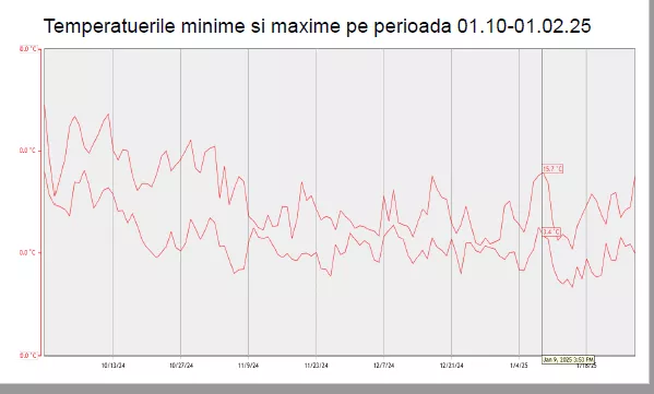 temperaturi